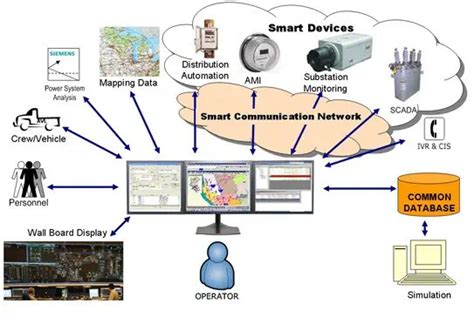 Toradh íomhá ar SCADA Power System