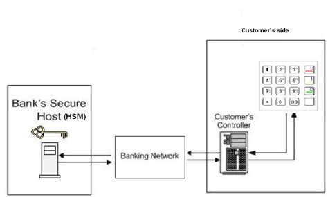 Pin Code Single Entry Use に対する画像結果