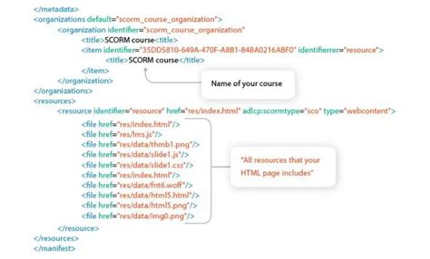 Image result for Are SCORM Files and HTML File the Same