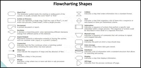 Image result for Process Flow Chart Symbols Cheat Sheet