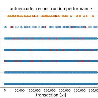 Image result for Autoencoder Musproom Reconstruction Error