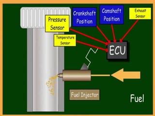 Image result for Electronically Controlled Fuel Injection System