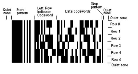 Toradh íomhá ar PDF417 Example
