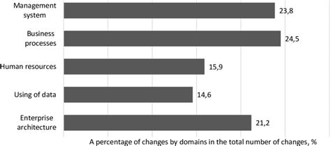 Image result for Distribution Changes