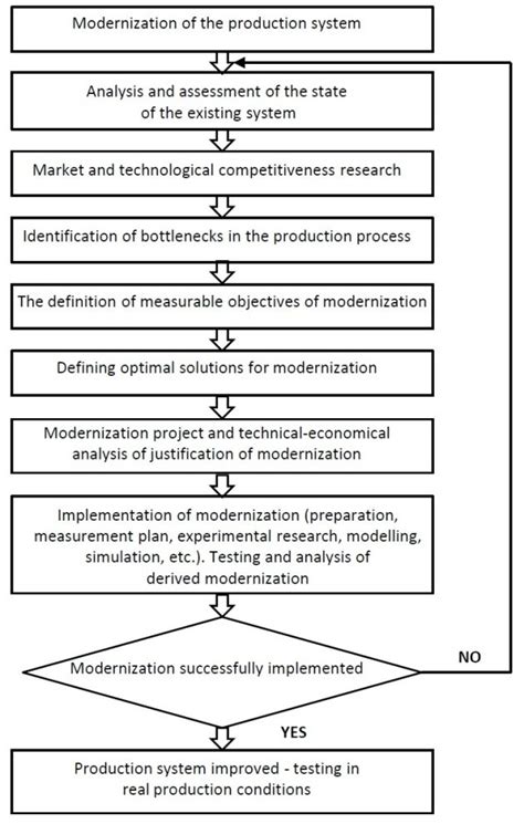 Defining Modernization Flow Chart に対する画像結果