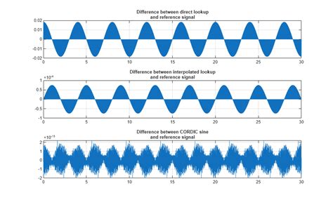Toradh íomhá ar Sine Wave Simulink