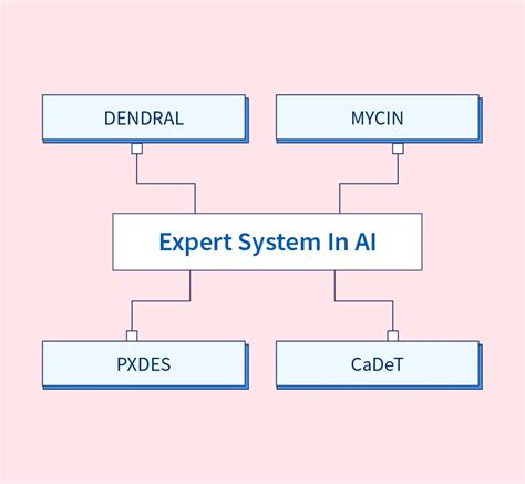Image result for Expert System in Ai Algorithm