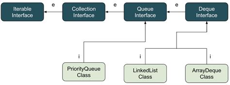 Image result for Queue Interface in Java Collectionsby Durga Institute