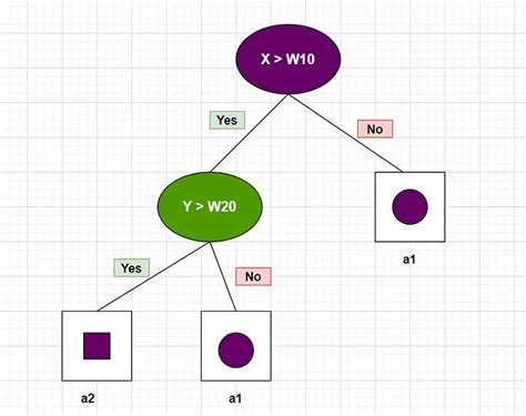 Image result for Decision Tree in Machine Learning Python