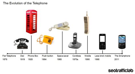 Image result for Time Line of Telephone Flow Chart