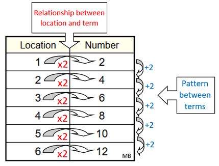 Image result for Number Patterns How To