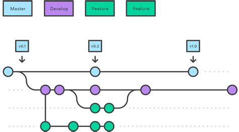 Git Workflow Developer View に対する画像結果