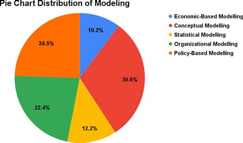 Image result for Three Types of Machine Learning Pie-Chart Logo