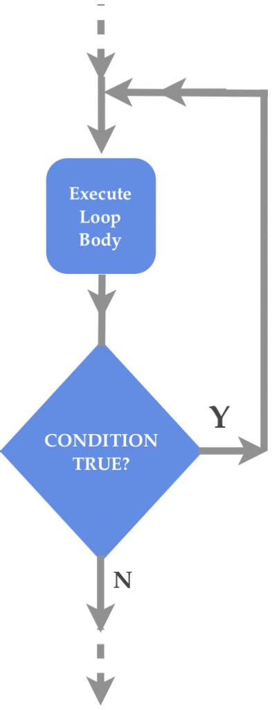 Image result for How Does a Do While Loop Work