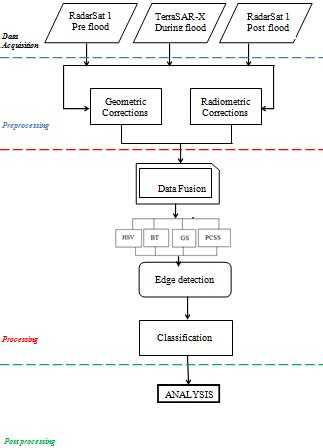Flow Chart of Supervised Classification に対する画像結果