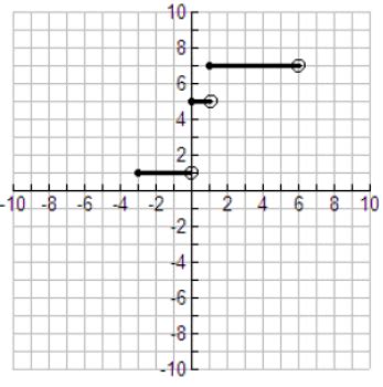 Image result for Stepp Graph Flat Graph