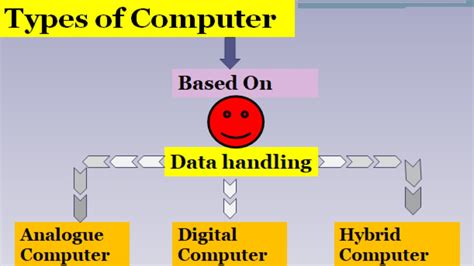 Types of Computer Based On Machanism に対する画像結果