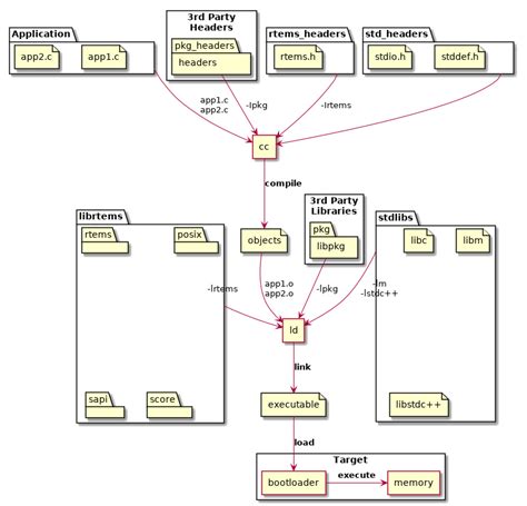 Résultat d’images pour RTEMS GUI