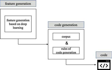 Image result for Code Generation Image