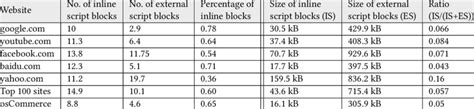 Image result for Comparision of Load Time Between Inline and External JavaScript Coding