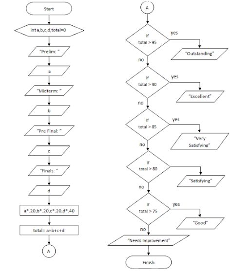Image result for Grading Flowchart