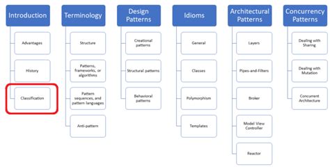 Afbeeldingsresultaten voor Different Types of Design Patterns