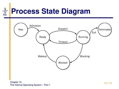 Image result for Process State Diagram
