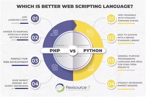 Image result for PHP Python