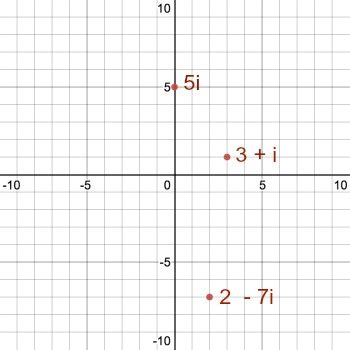 Graphing Imaginary Numbers On a Normal Graph に対する画像結果