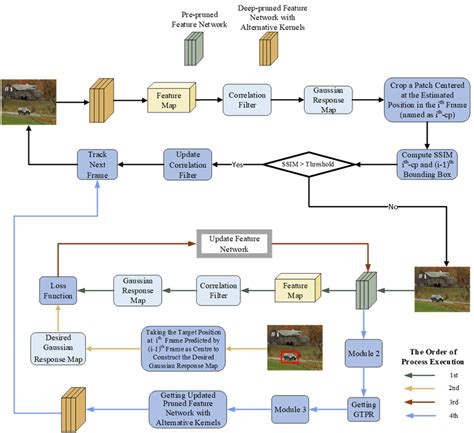 Image result for Directed Graph Correlation Filter