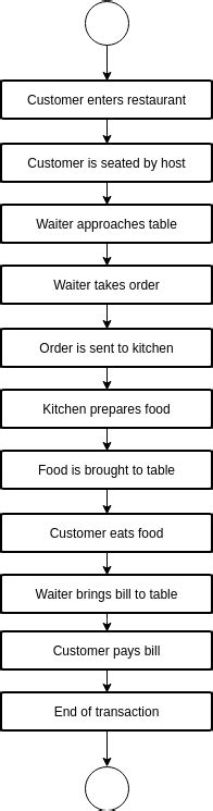 Flowchart for Restaurant Program Example के लिए छवि परिणाम