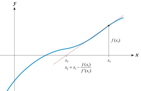 Image result for Newton-Raphson Method Graph