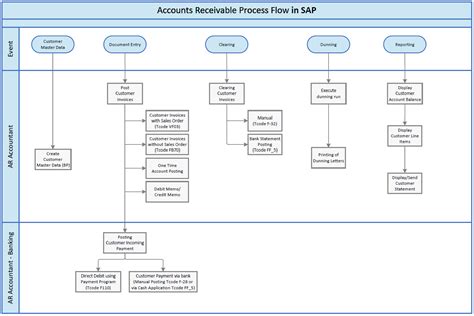 Process Models SAP-এর ছবি ফলাফল
