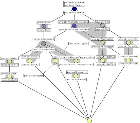 Image result for Properties Class Hierarchy in Java