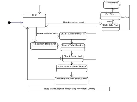 Image result for Issue Book From Library System Flow Chart