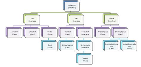 Why Collections Are Used in Java に対する画像結果