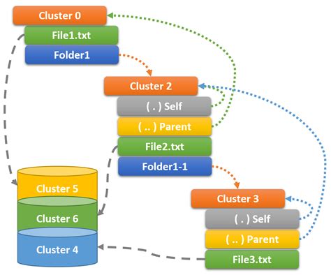 Image result for Optimized File Structure