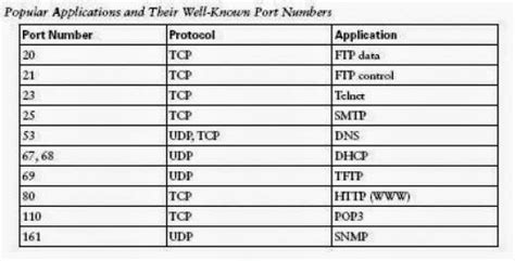 Image result for Computer Port Numbers