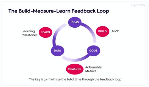 Afbeeldingsresultaten voor Iterative Process Lean Loop Diagram