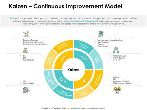תוצאת תמונה עבור Continuous Improvement Process Kaizen