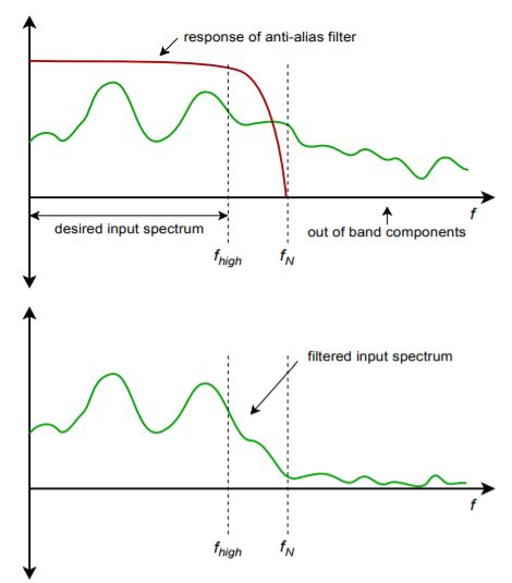 Image result for Sample Rate vs Sample Resolution