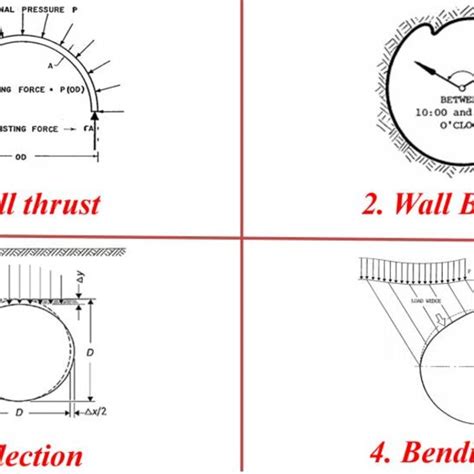 Image result for Structural Plate Culvert Camber Design
