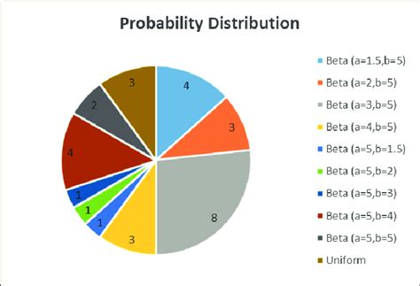 Image result for Probablity Distribution