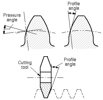 Image result for Pinion Pressure Angle