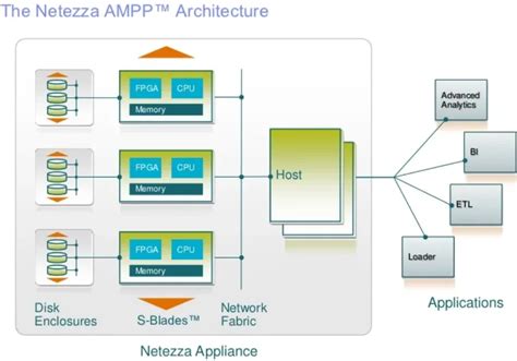 Toradh íomhá ar Netezza