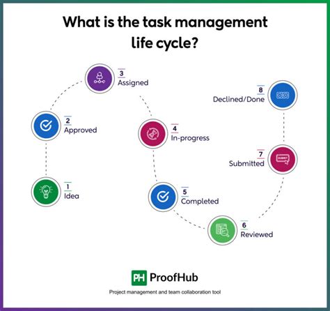 Image result for Task Management Who Is Responsible