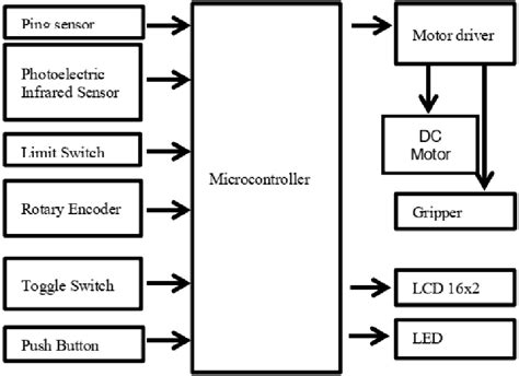 Afbeeldingsresultaten voor Block Diagram of an Input Output Module