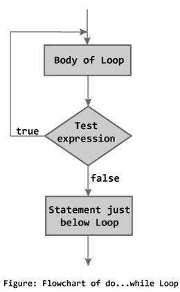 Structure of Do While Loop in C に対する画像結果