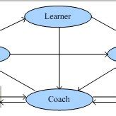 Components of a Learning System に対する画像結果