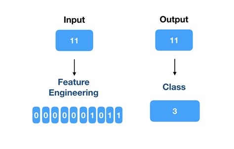 Afbeeldingsresultaten voor Machine Learning Input/Output Diagram